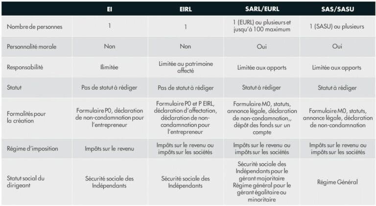 Comment Choisir Sa Forme Juridique D’entreprise ? - Planoo